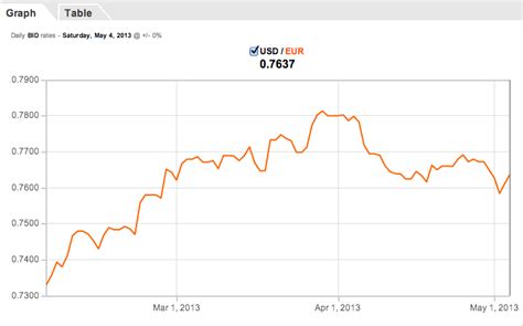 oanda exchange rate history